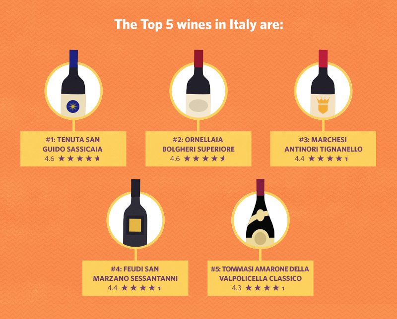 160808 Vivino TOP5 Italian vines chart